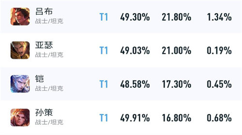 王者荣耀s29对抗路英雄排名