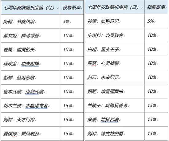 王者荣耀七周年限免皮肤有哪些