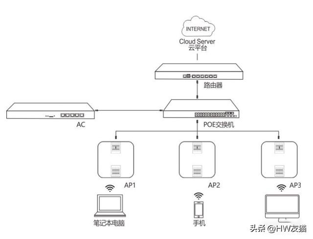 安装wifi路由器没有网