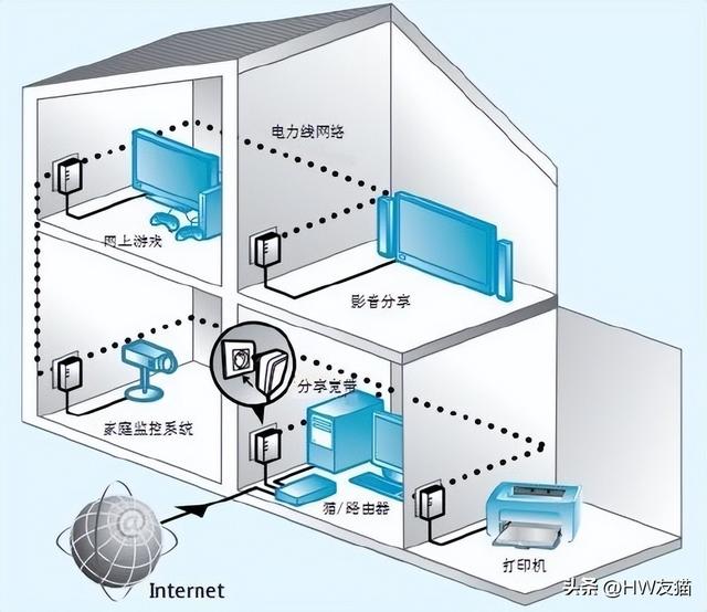 安装wifi路由器没有网