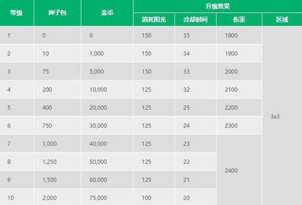 植物大战僵尸2樱桃炸弹进阶数据图鉴