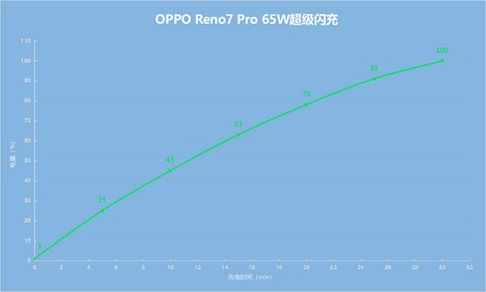 opporeno7充电多久充满