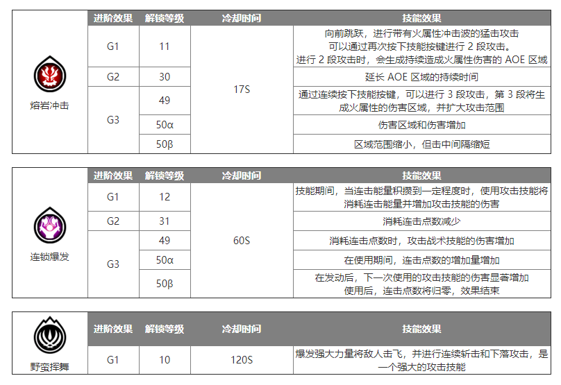 蓝色协议双斧怎么玩