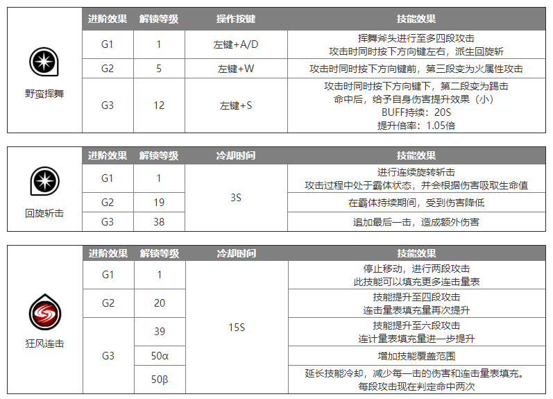 蓝色协议双斧怎么玩