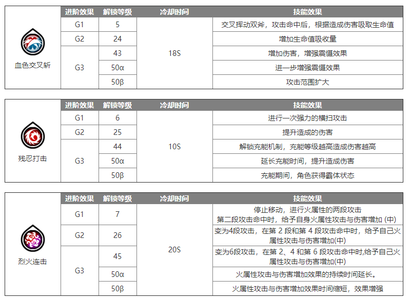 蓝色协议双斧怎么玩