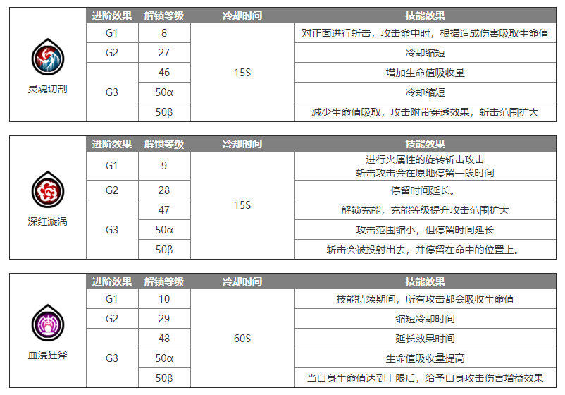 蓝色协议双斧怎么玩