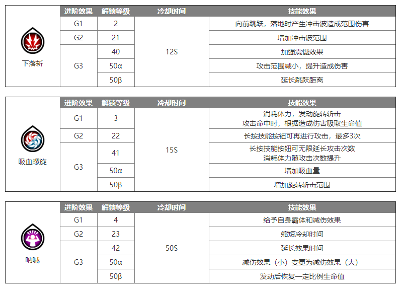 蓝色协议双斧怎么玩