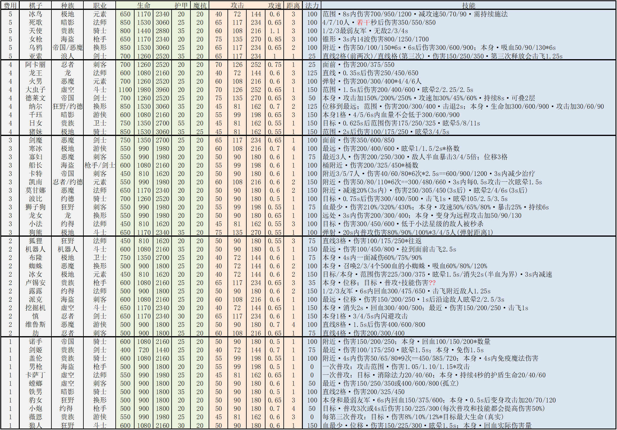 云顶之弈棋子图鉴大全