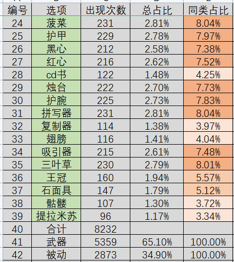 吸血鬼幸存者基础装备出现有多少概率