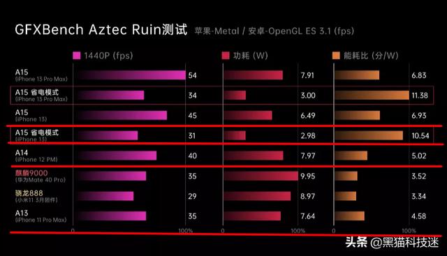 iphone12跟13有什么区别