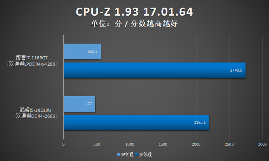 i7 5500u属于什么级别