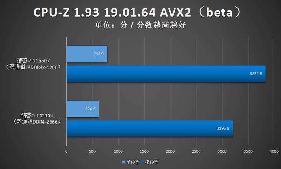 i7 5500u属于什么级别